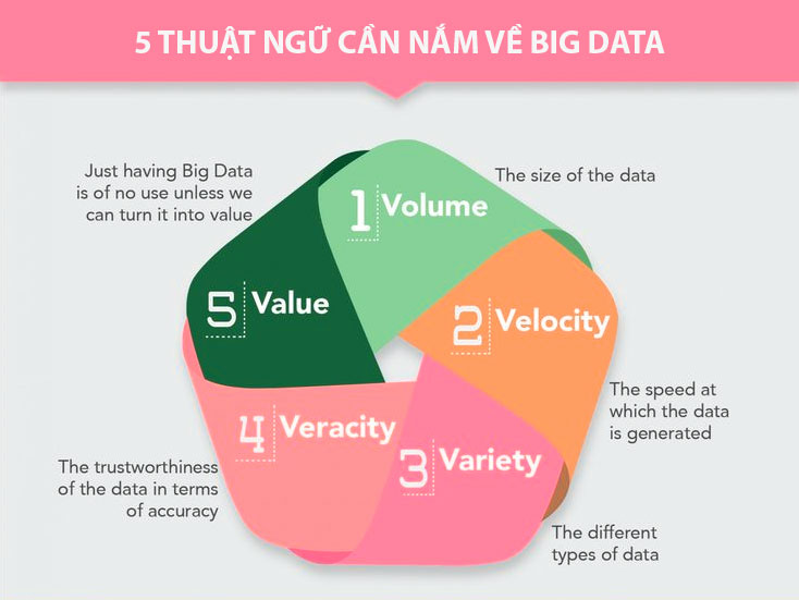 5 thuật ngữ về Big. Data