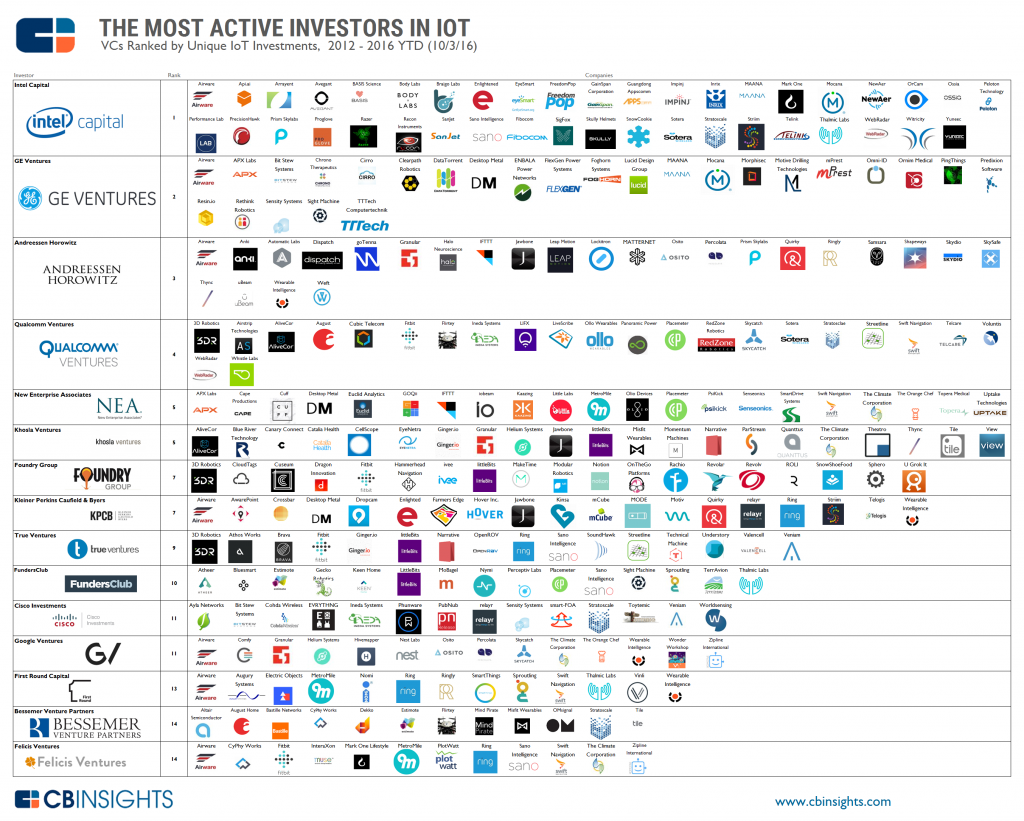 Danh sách các nhà đầu tư vào IoT